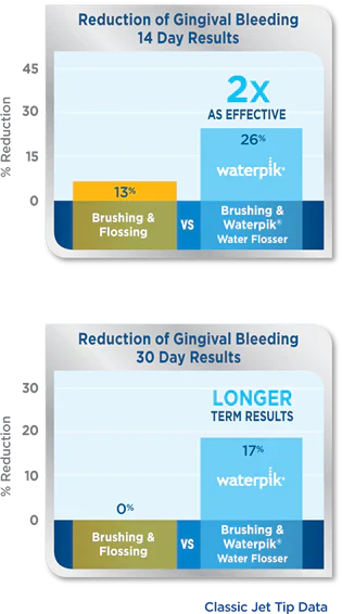 Waterpik® Water Flosser: Twice as Effective as String Floss for Reducing Gingival Bleeding