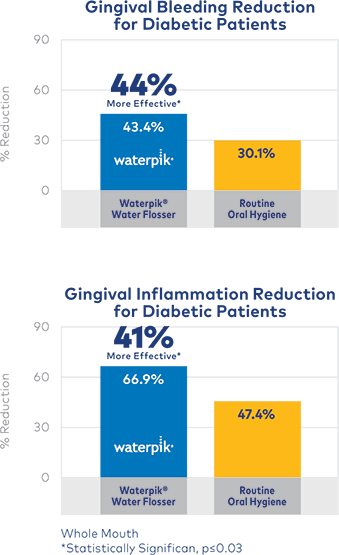 Waterpik™ Water Flosser: Significant Reduction in Plaque Biofilm, Gingivitis, and Bleeding for Patients with Diabetes