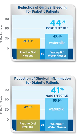 Waterpik® Water Flosser: Significant Reduction in Plaque Biofilm, Gingivitis, and Bleeding for Patients with Diabetes