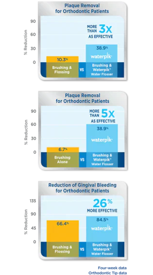 Waterpik™ Water Flosser: 3 Times as Effective as String Floss for Orthodontic Patients