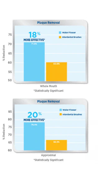 The Waterpik® Water Flosser: Significantly More Effective than Interdental Brushes for Removing Plaque