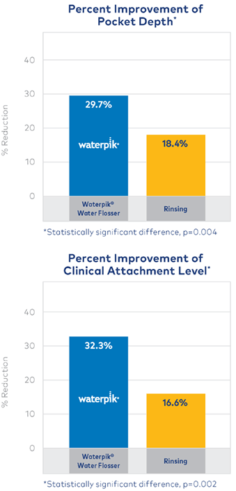 Waterpik™ Water Flosser: Using the Water Flosser to Deliver Diluted CHX Improves Periodontal Pocket Depth and Clinical Attachment Levels Better Than Rinsing with CHX