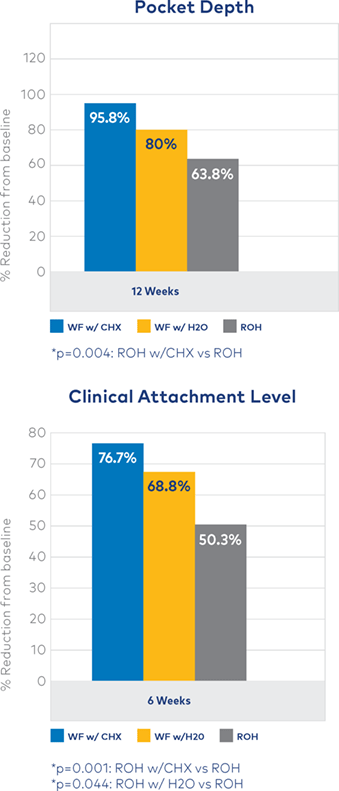 Waterpik™ Water Flosser: Significantly More Effective at Reducing the Severity of Mucositis