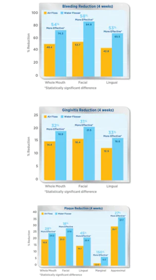 Waterpik® Water Flosser: Significantly More Effective than Sonicare® Air Floss Pro for Improving Gum Health