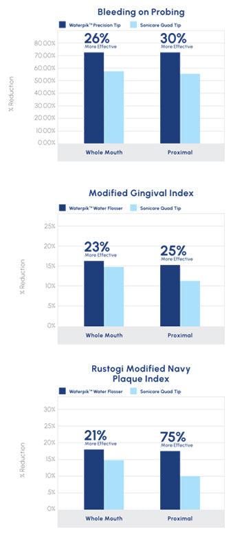 Waterpik™ Water Flosser with Precision Tip Statistically Significantly More Effective at Improving Oral Health Than the Philips Sonicare Power Flosser with Quad Tip at Four Weeks