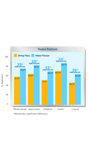 Waterpik® Water Flosser: Significantly More Effective than String Floss for Removing Plaque