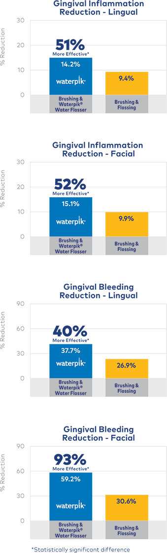 Waterpik™ Water Flosser: Over 50% More Effective than String Floss for Reducing Gingivitis