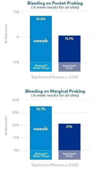 The Waterpik® Water Flosser: Significantly More Effective than Interdental Brush for Improving Gingival Health