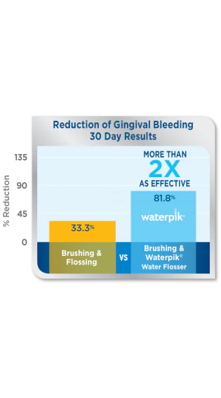 Waterpik™ Water Flosser: More Than Twice as Effective as String Floss for Implant Patients