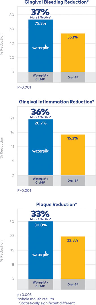 The Waterpik™ Water Flosser Significantly Improves Oral Health Benefits Over a High-End Oscillating Electric Toothbrush