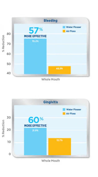 Waterpik™ Water Flosser: Significantly More Effective than the Sonicare™ Air Floss Pro for Improving Oral Health