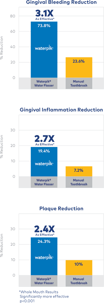 The Waterpik™ Water Flosser: Adding a Water Flosser to a Manual Toothbrush Is Up to 3.1 Times as Effective as Brushing Alone