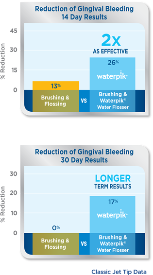 Waterpik® Water Flosser: Twice as Effective as String Floss for Reducing Gingival Bleeding