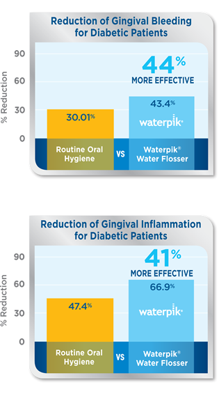 Waterpik® Water Flosser: Significant Reduction in Plaque Biofilm, Gingivitis, and Bleeding for Patients with Diabetes