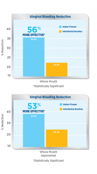 The Waterpik® Water Flosser: Significantly More Effective than Interdental Brushes for Improving Gingival Health