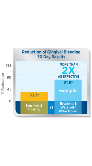 Waterpik® Water Flosser: More Than 2 Times as Effective as String Floss for Implant Patients