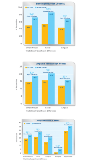 Waterpik® Water Flosser: Significantly More Effective than Sonicare® Air Floss Pro for Improving Gum Health