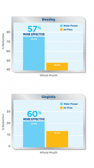 Waterpik® Water Flosser: Significantly More Effective than the Sonicare® Air Floss Pro for Improving Oral Health