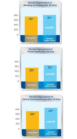 Waterpik® Water Flosser: An Effective Alternative to Subgingival Antibiotic Treatment for Periodontal Maintenance Patients